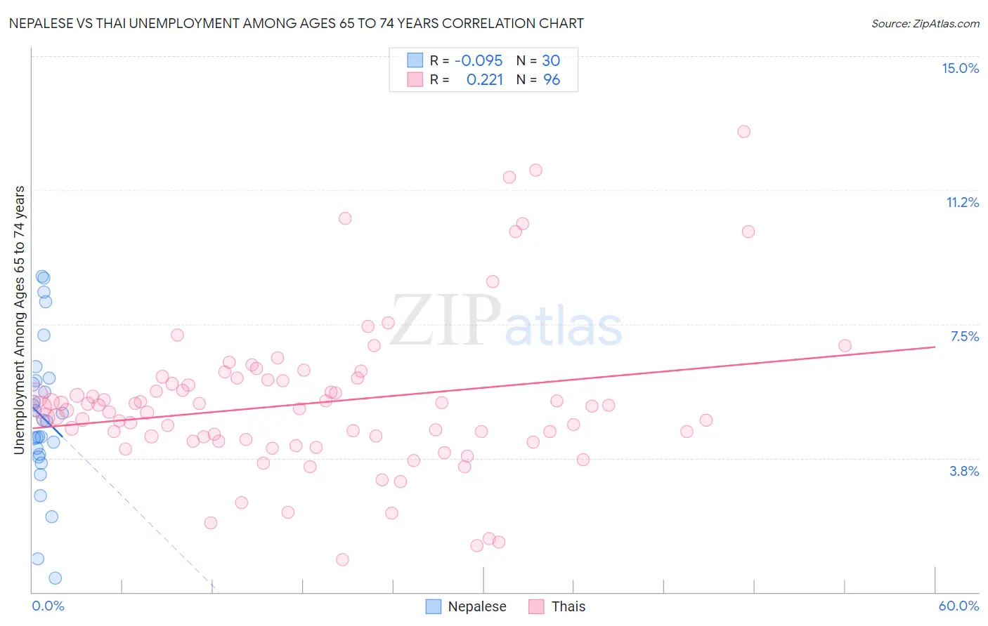 Nepalese vs Thai Unemployment Among Ages 65 to 74 years