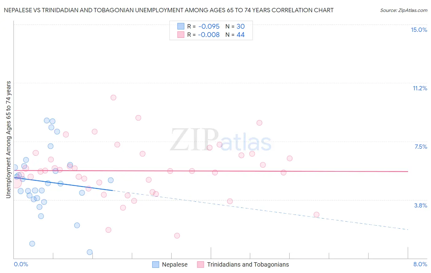 Nepalese vs Trinidadian and Tobagonian Unemployment Among Ages 65 to 74 years