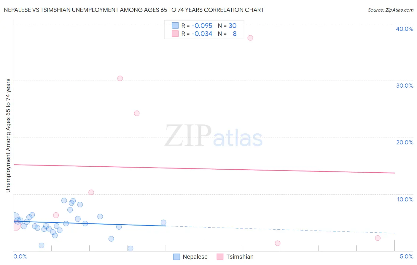 Nepalese vs Tsimshian Unemployment Among Ages 65 to 74 years