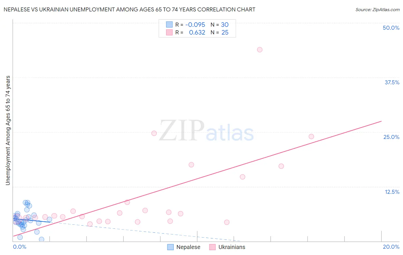 Nepalese vs Ukrainian Unemployment Among Ages 65 to 74 years