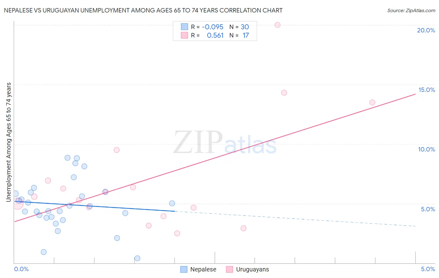 Nepalese vs Uruguayan Unemployment Among Ages 65 to 74 years
