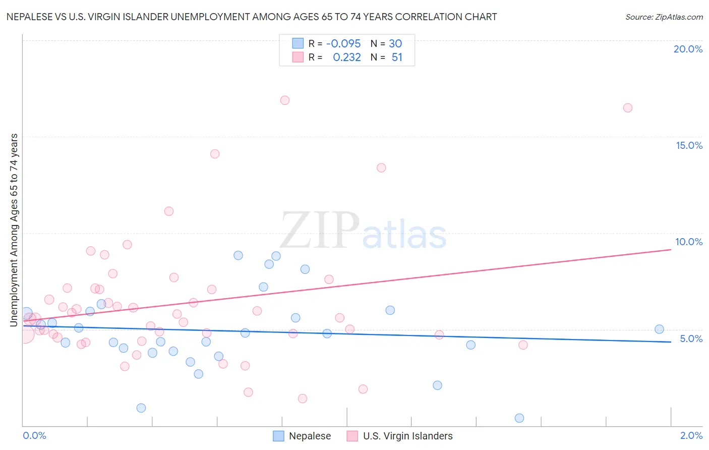 Nepalese vs U.S. Virgin Islander Unemployment Among Ages 65 to 74 years