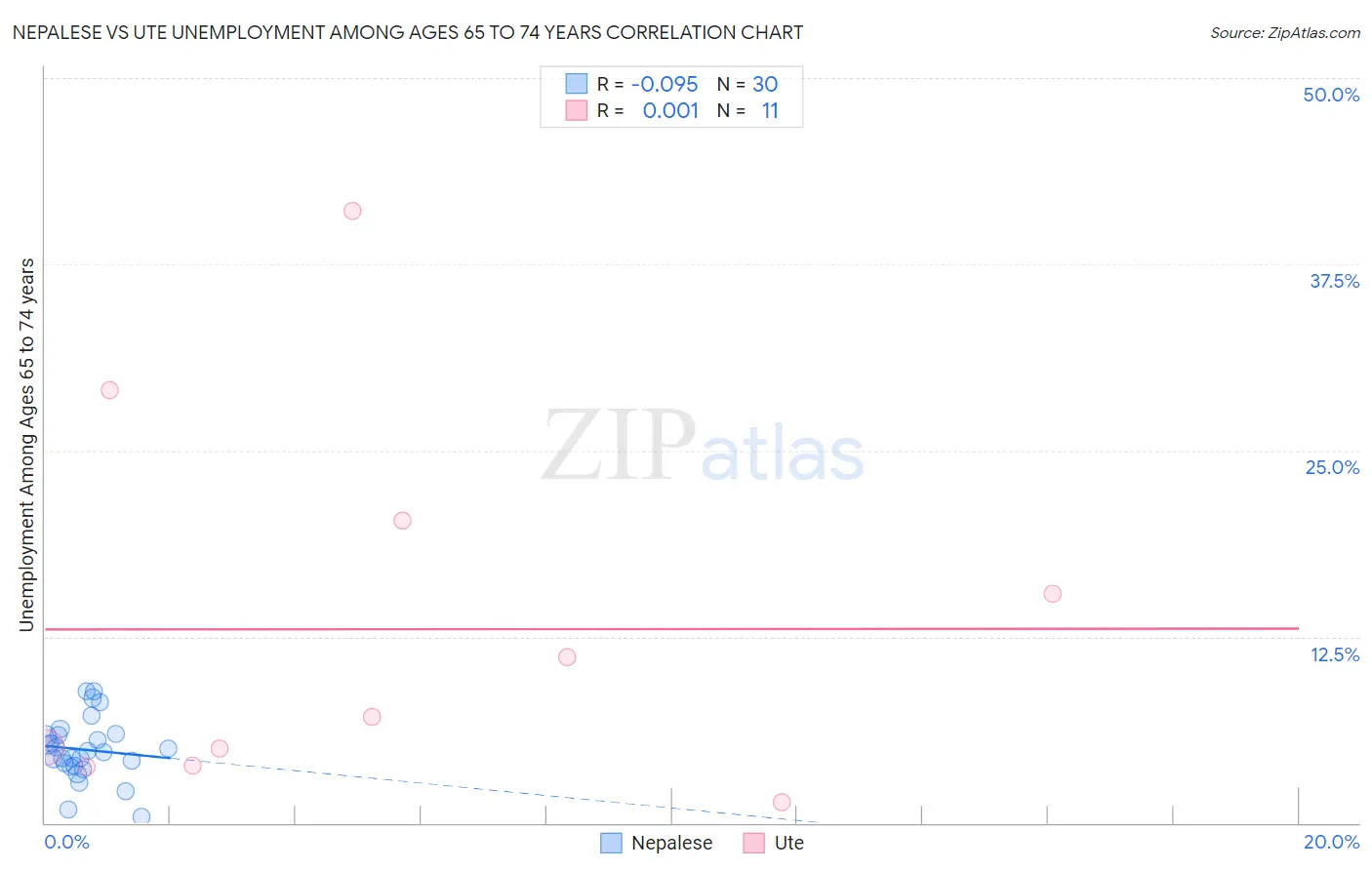 Nepalese vs Ute Unemployment Among Ages 65 to 74 years