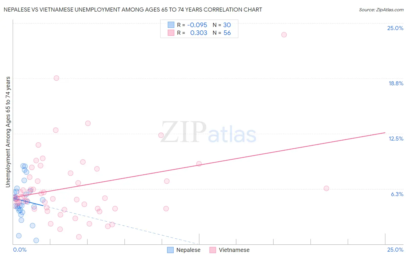 Nepalese vs Vietnamese Unemployment Among Ages 65 to 74 years