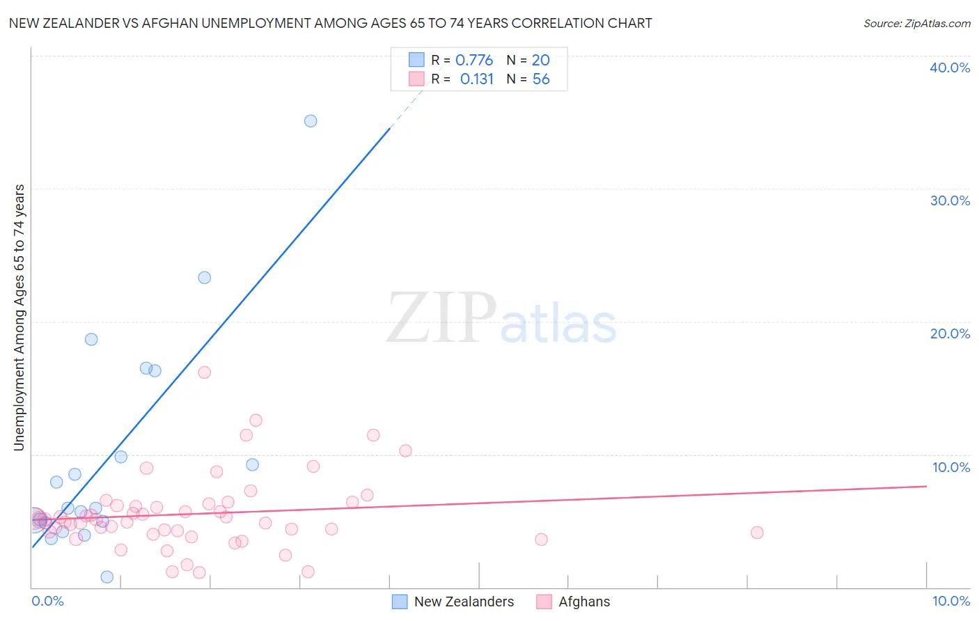 New Zealander vs Afghan Unemployment Among Ages 65 to 74 years