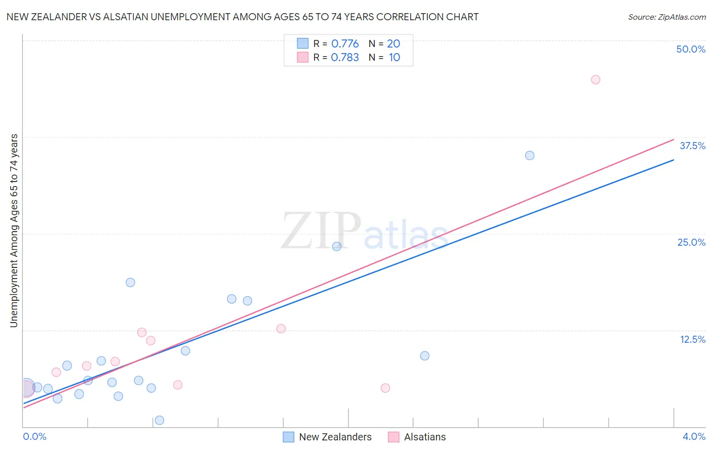 New Zealander vs Alsatian Unemployment Among Ages 65 to 74 years