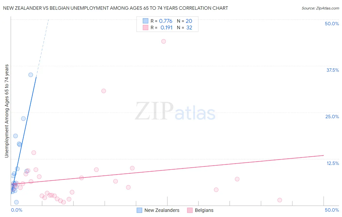 New Zealander vs Belgian Unemployment Among Ages 65 to 74 years