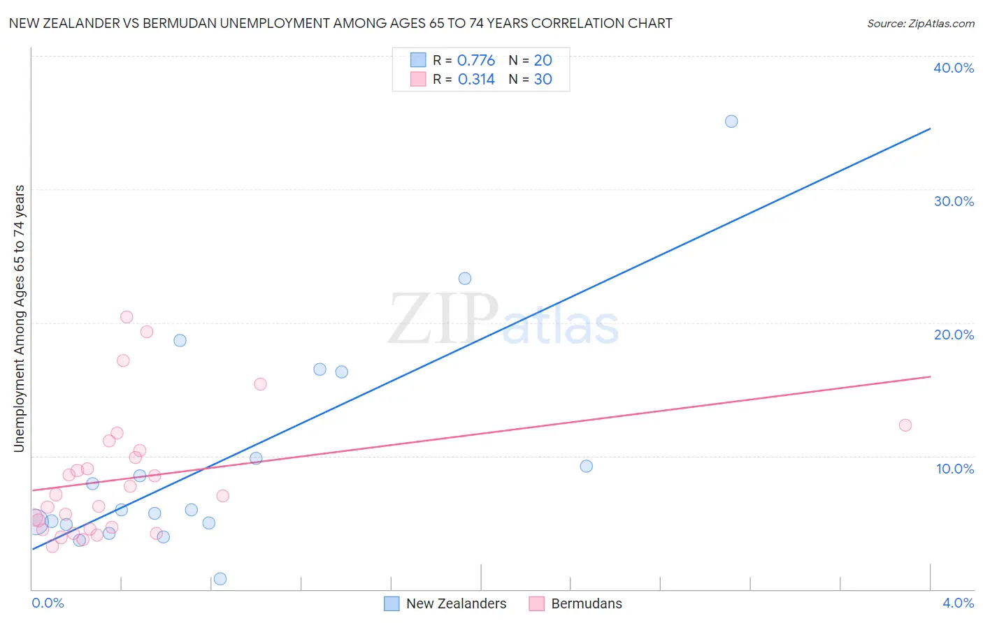 New Zealander vs Bermudan Unemployment Among Ages 65 to 74 years