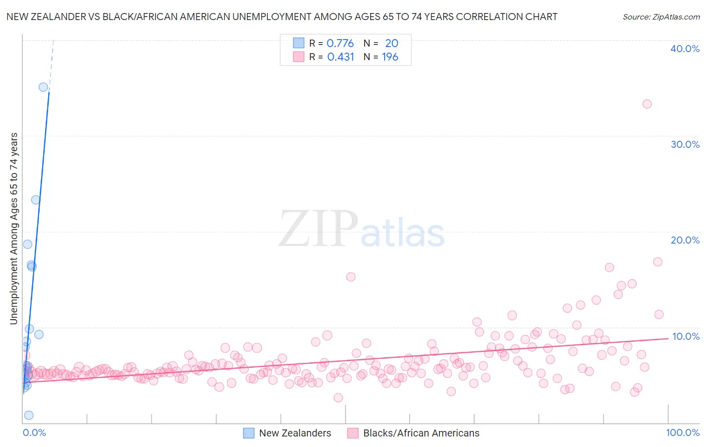 New Zealander vs Black/African American Unemployment Among Ages 65 to 74 years