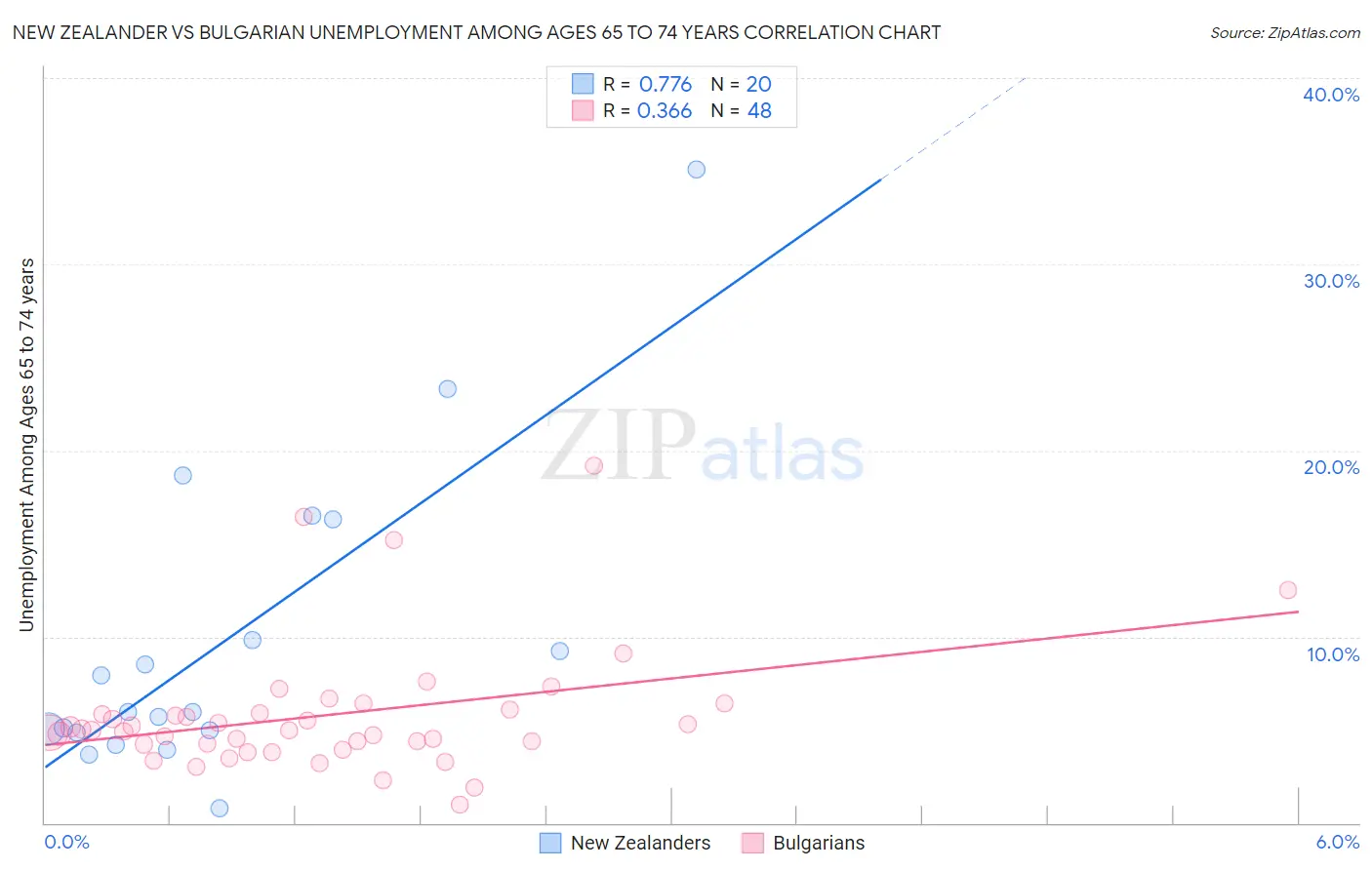 New Zealander vs Bulgarian Unemployment Among Ages 65 to 74 years