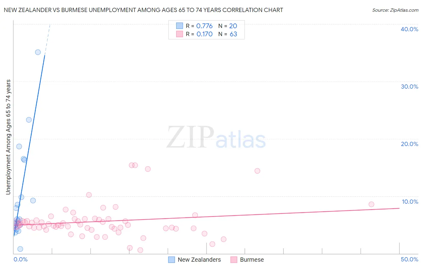 New Zealander vs Burmese Unemployment Among Ages 65 to 74 years