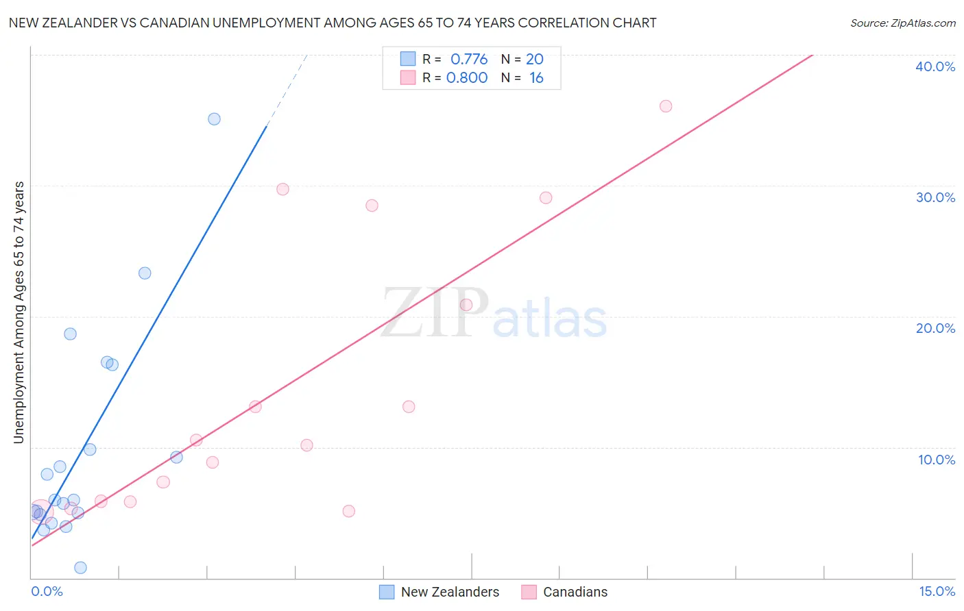 New Zealander vs Canadian Unemployment Among Ages 65 to 74 years