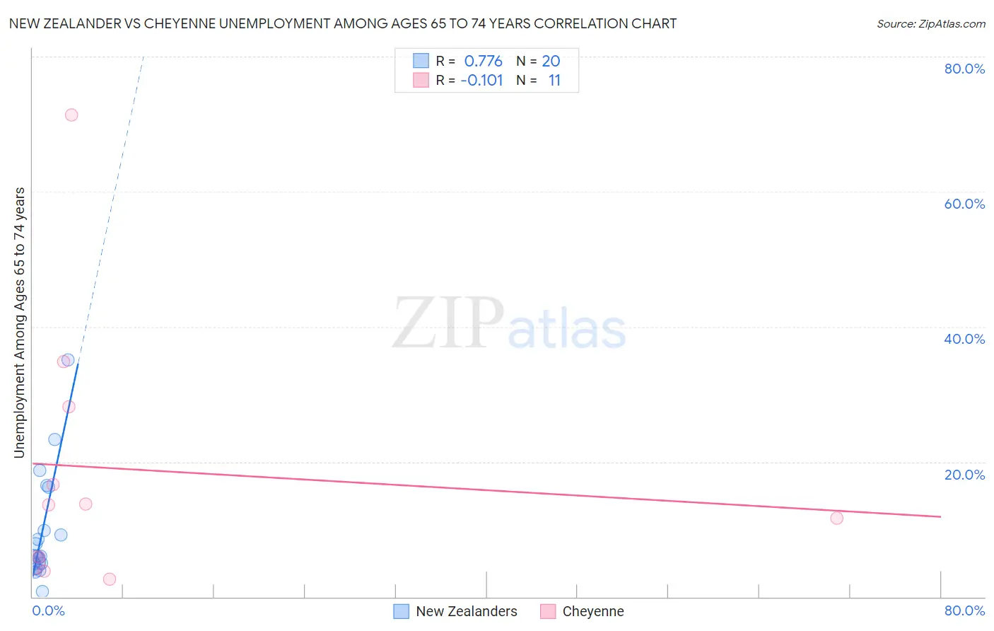 New Zealander vs Cheyenne Unemployment Among Ages 65 to 74 years