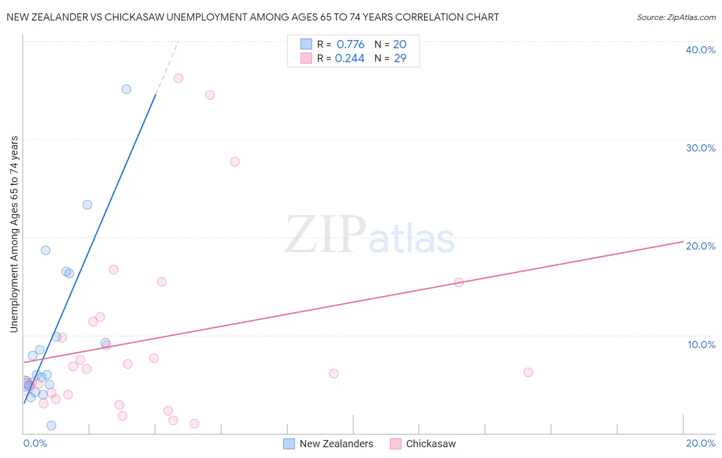 New Zealander vs Chickasaw Unemployment Among Ages 65 to 74 years
