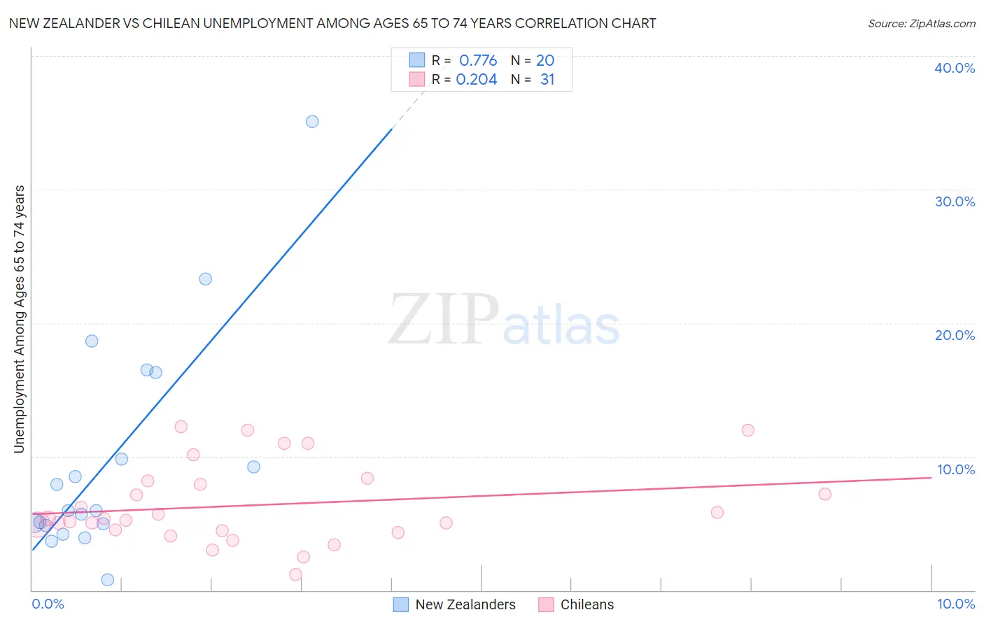 New Zealander vs Chilean Unemployment Among Ages 65 to 74 years
