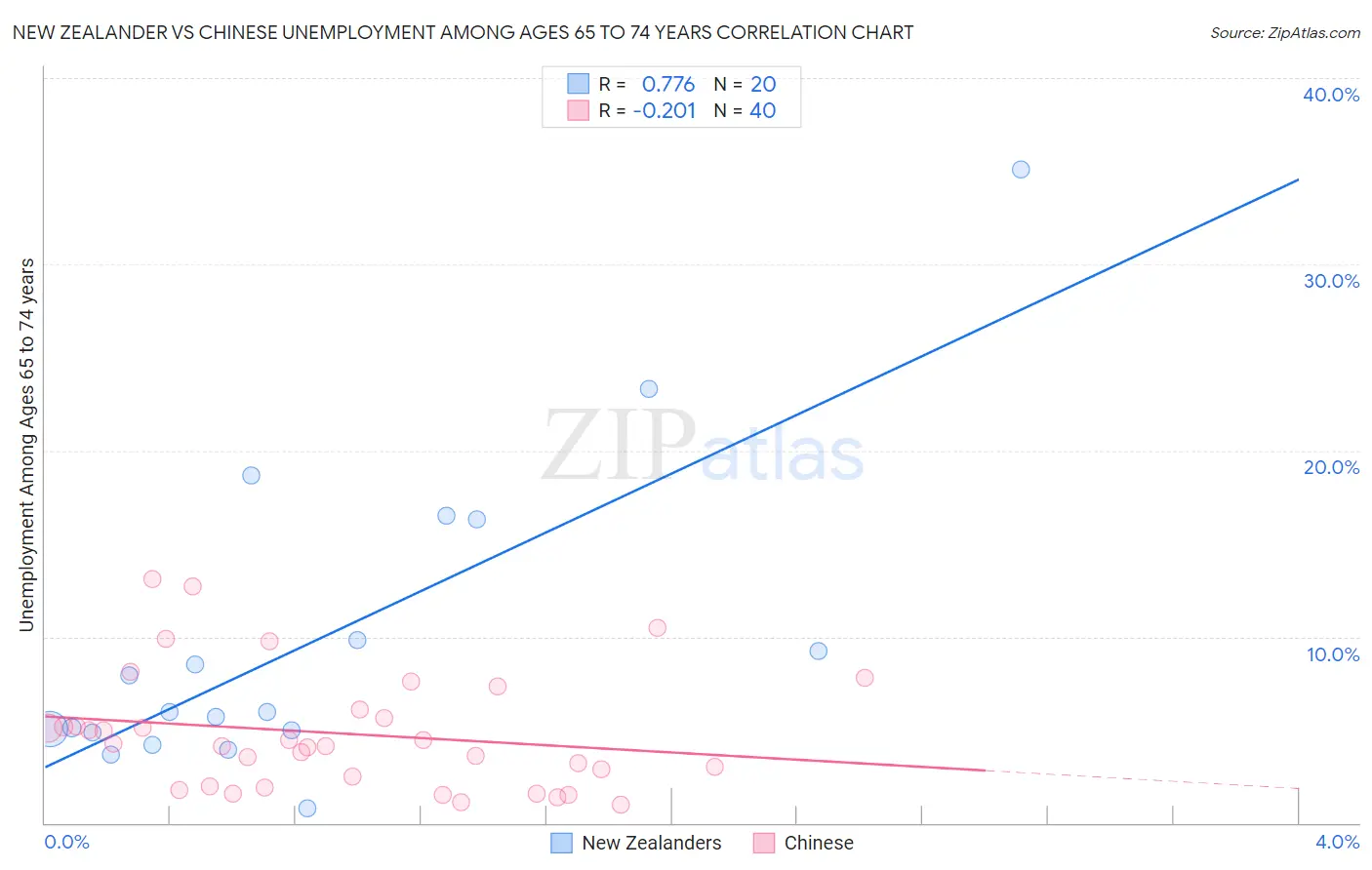 New Zealander vs Chinese Unemployment Among Ages 65 to 74 years