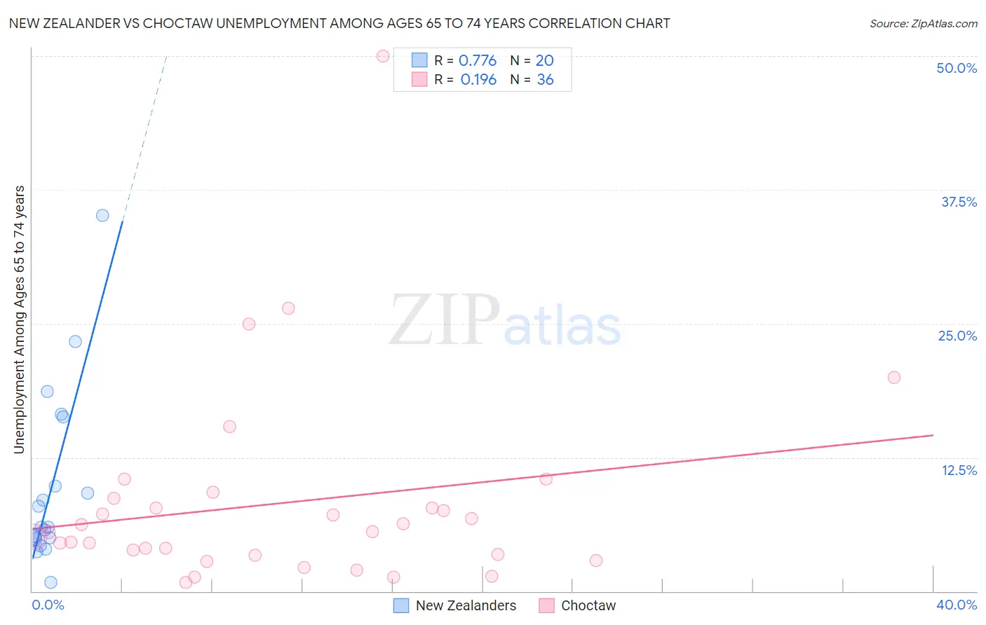 New Zealander vs Choctaw Unemployment Among Ages 65 to 74 years