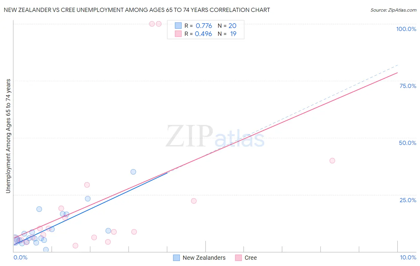 New Zealander vs Cree Unemployment Among Ages 65 to 74 years