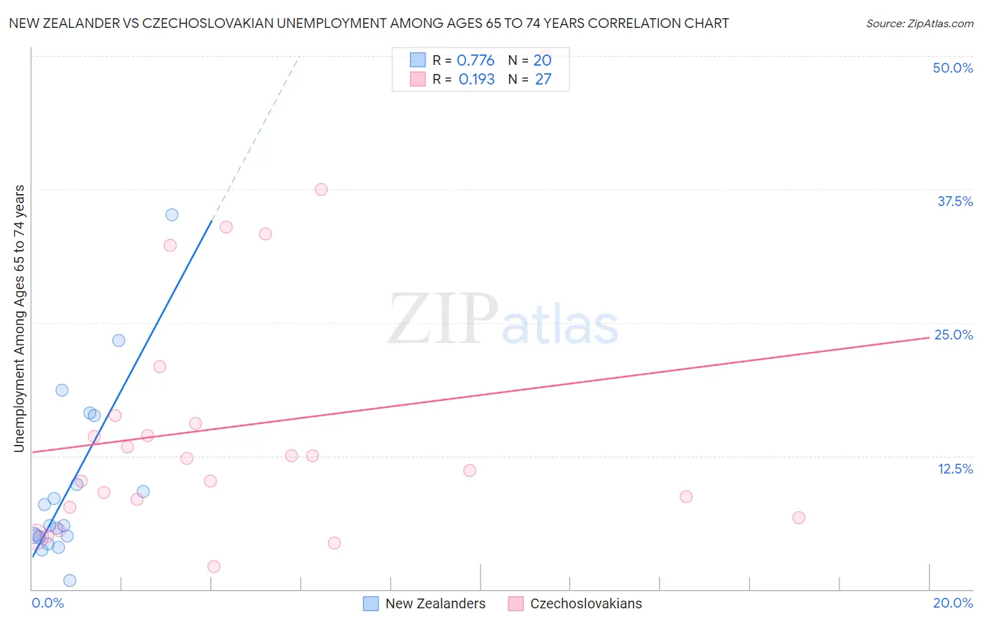 New Zealander vs Czechoslovakian Unemployment Among Ages 65 to 74 years