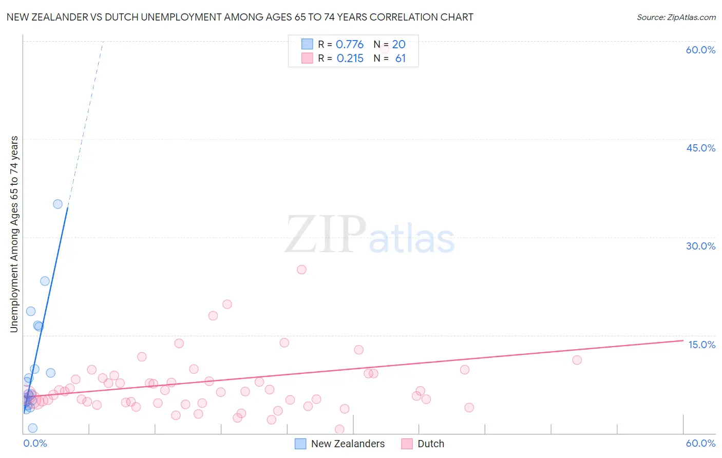 New Zealander vs Dutch Unemployment Among Ages 65 to 74 years
