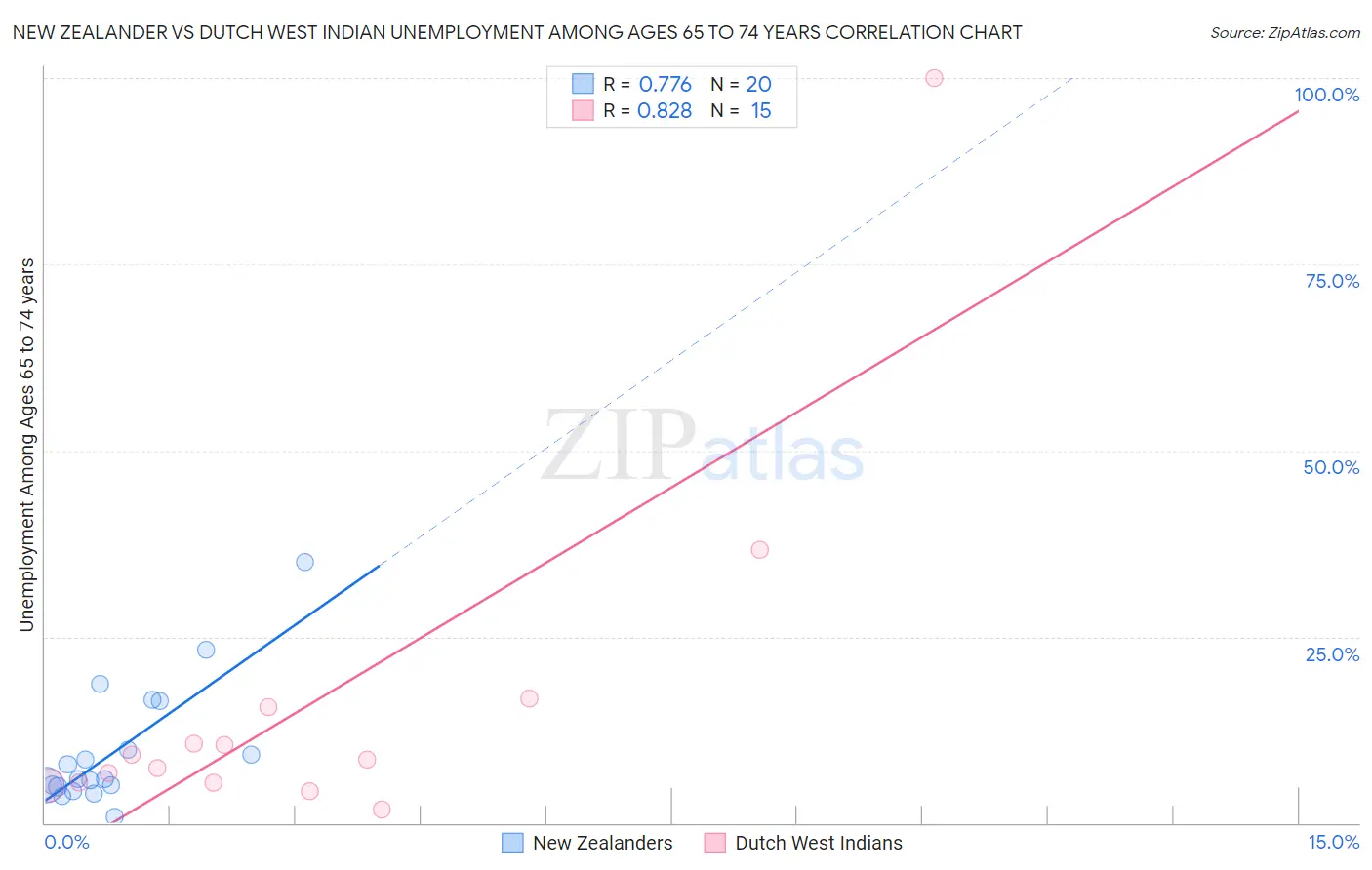 New Zealander vs Dutch West Indian Unemployment Among Ages 65 to 74 years
