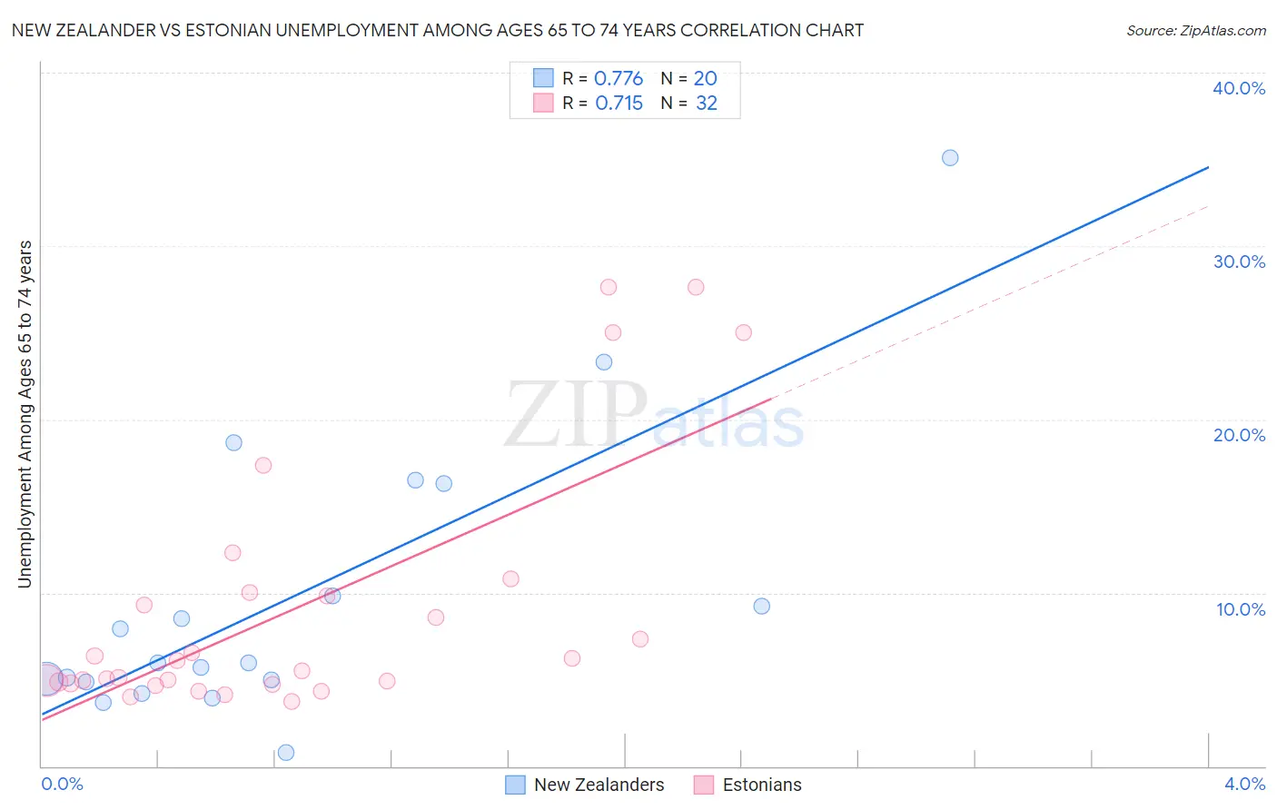 New Zealander vs Estonian Unemployment Among Ages 65 to 74 years