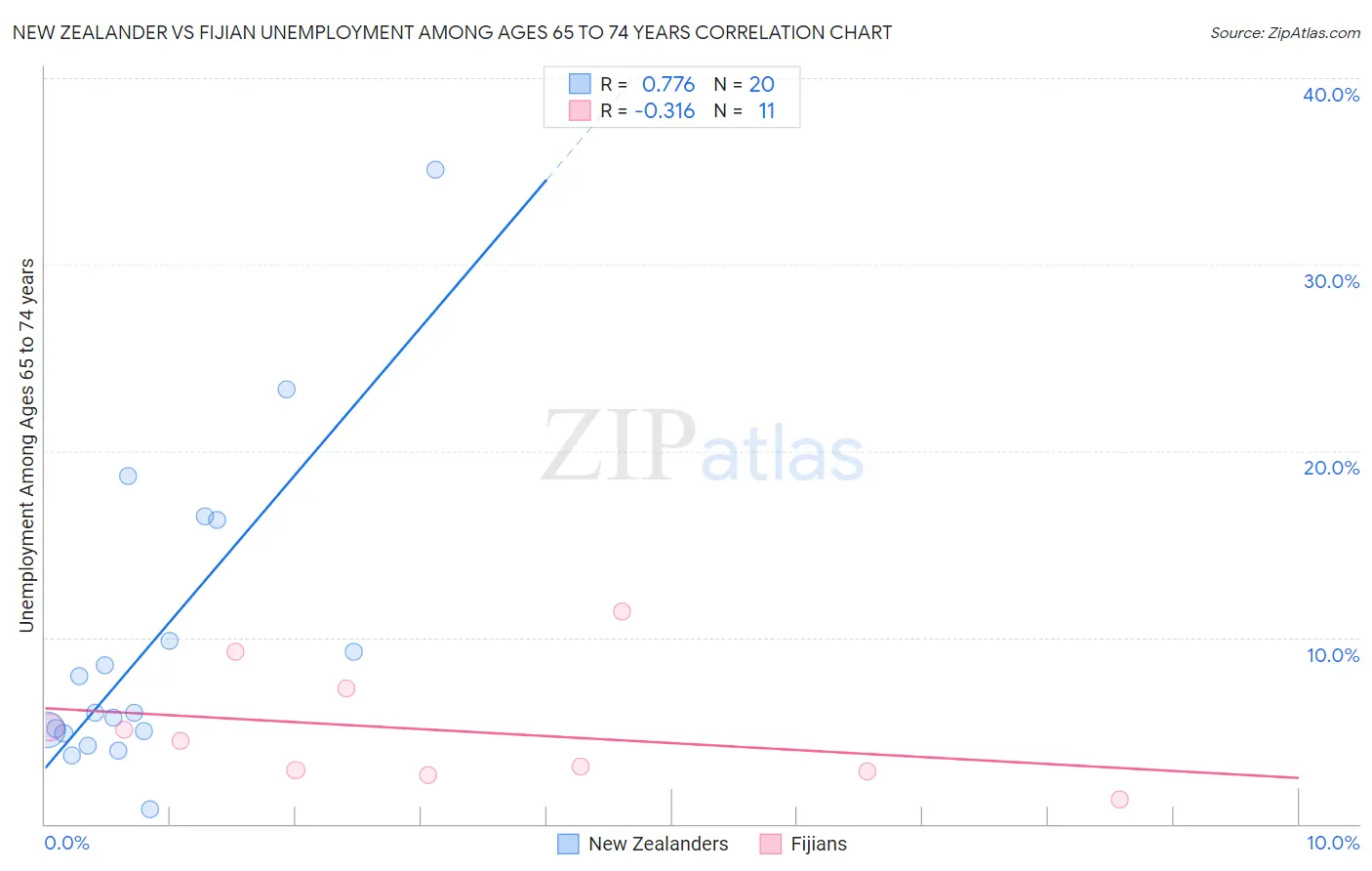 New Zealander vs Fijian Unemployment Among Ages 65 to 74 years