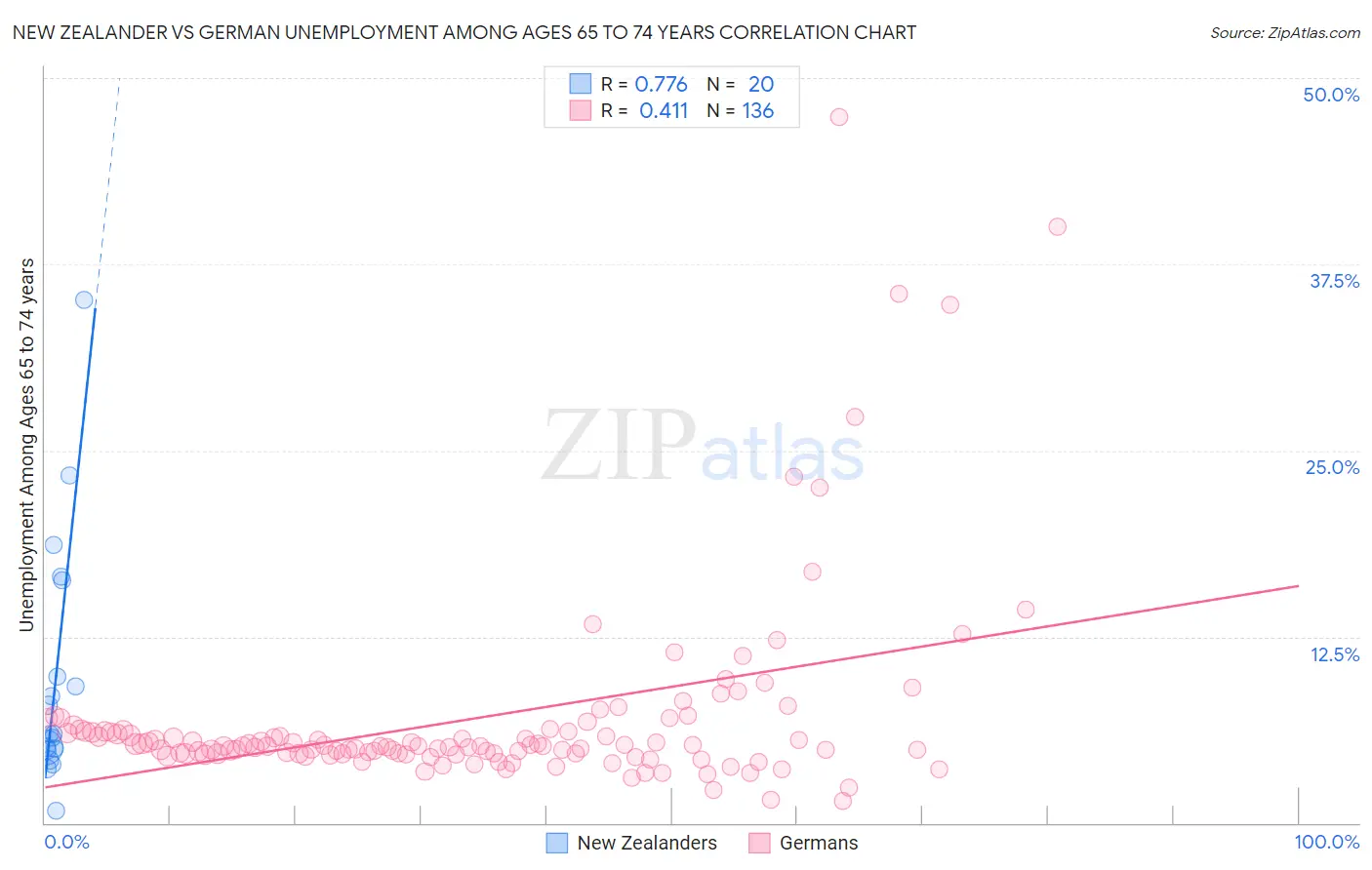 New Zealander vs German Unemployment Among Ages 65 to 74 years