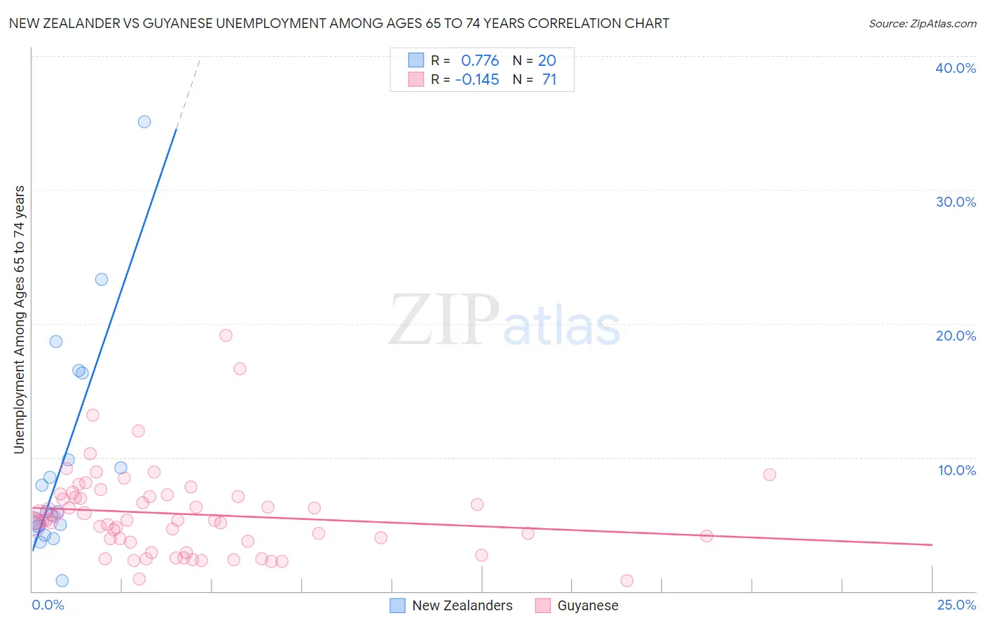 New Zealander vs Guyanese Unemployment Among Ages 65 to 74 years