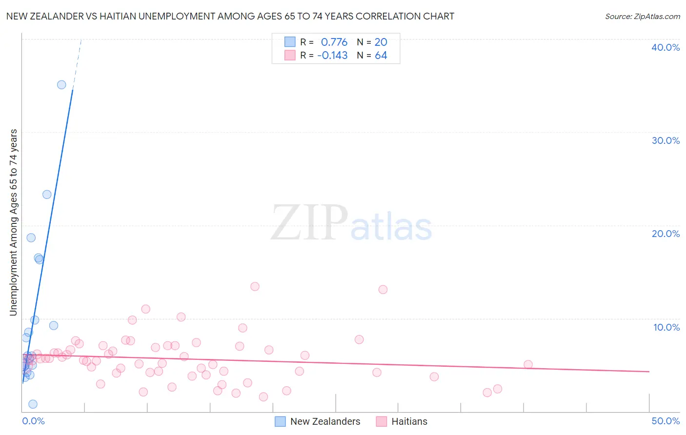 New Zealander vs Haitian Unemployment Among Ages 65 to 74 years