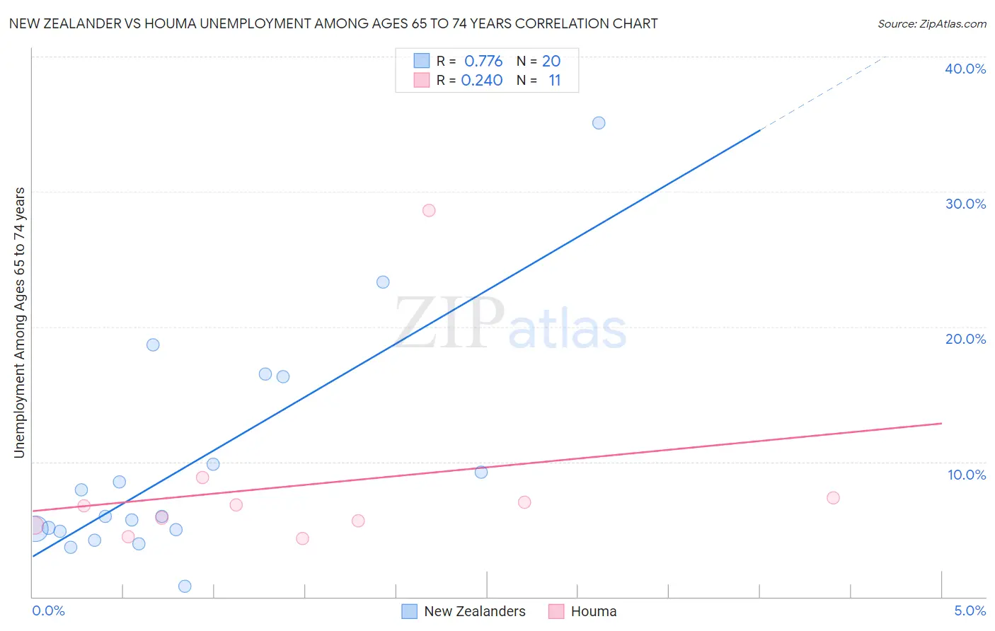 New Zealander vs Houma Unemployment Among Ages 65 to 74 years