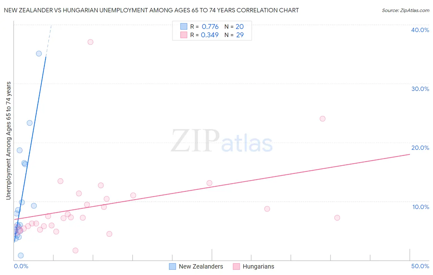 New Zealander vs Hungarian Unemployment Among Ages 65 to 74 years