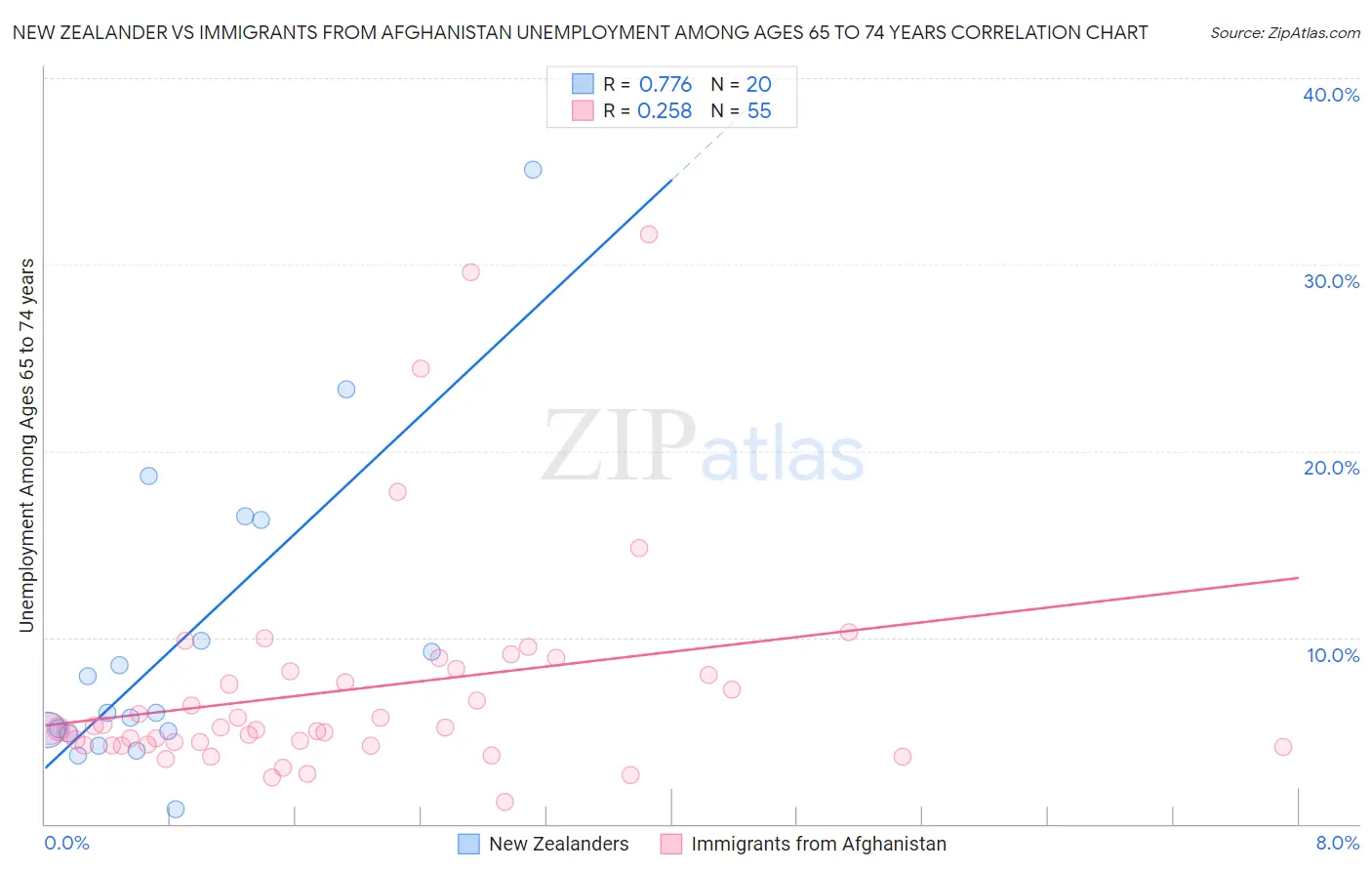 New Zealander vs Immigrants from Afghanistan Unemployment Among Ages 65 to 74 years