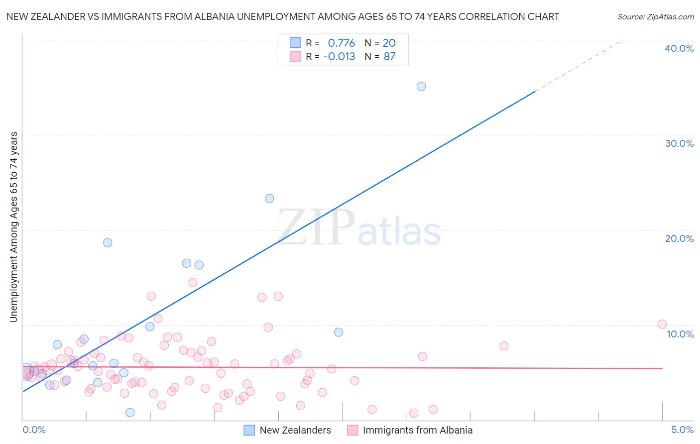 New Zealander vs Immigrants from Albania Unemployment Among Ages 65 to 74 years