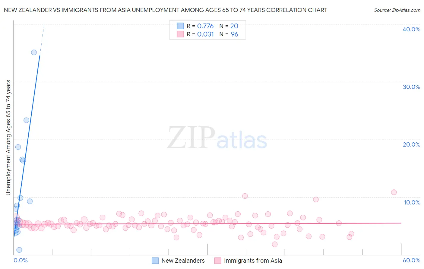 New Zealander vs Immigrants from Asia Unemployment Among Ages 65 to 74 years