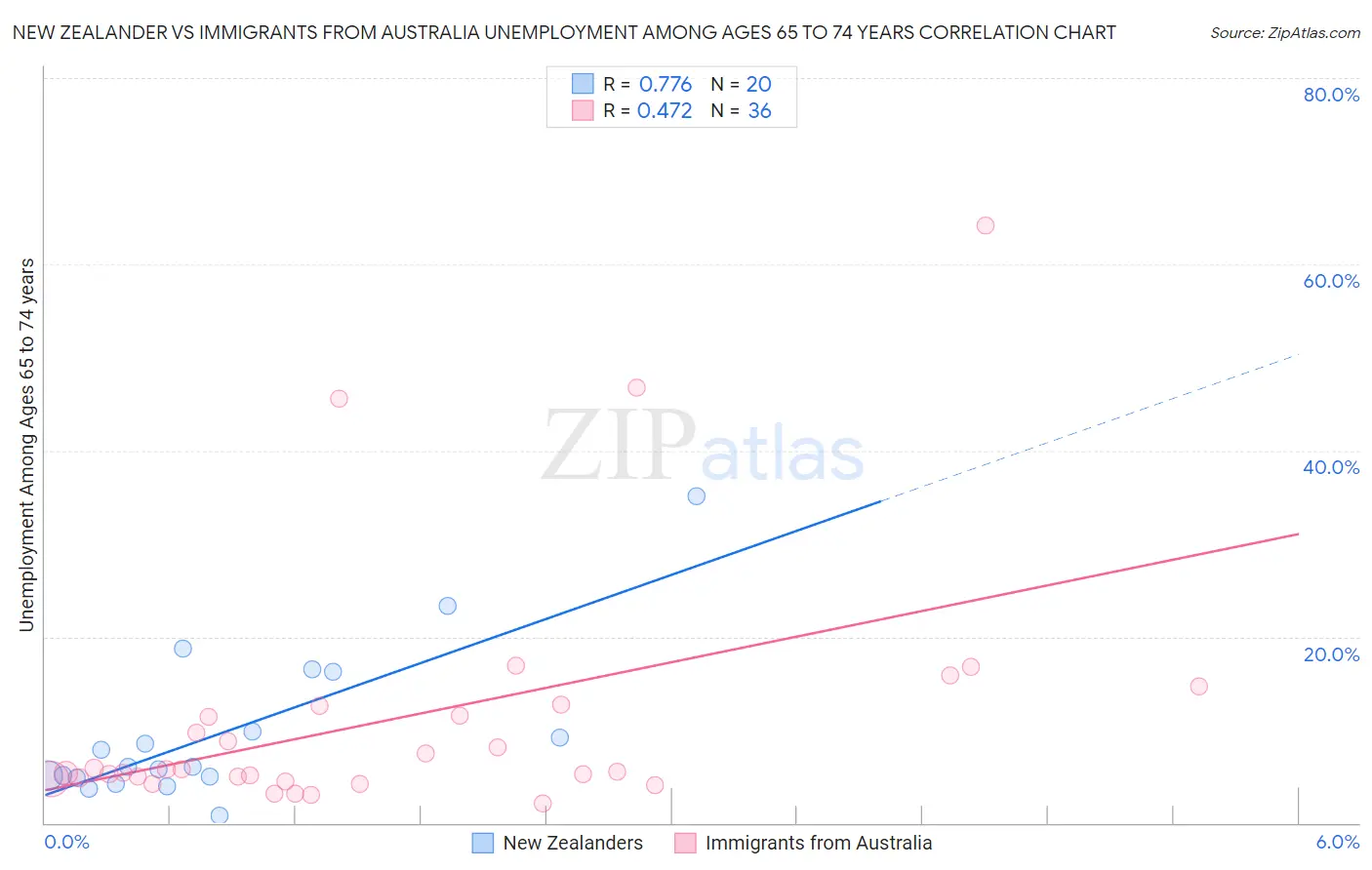 New Zealander vs Immigrants from Australia Unemployment Among Ages 65 to 74 years
