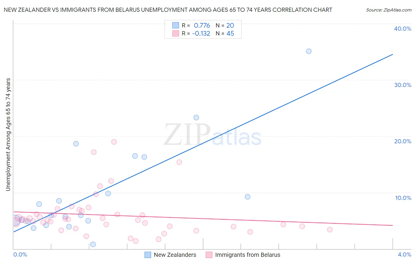 New Zealander vs Immigrants from Belarus Unemployment Among Ages 65 to 74 years