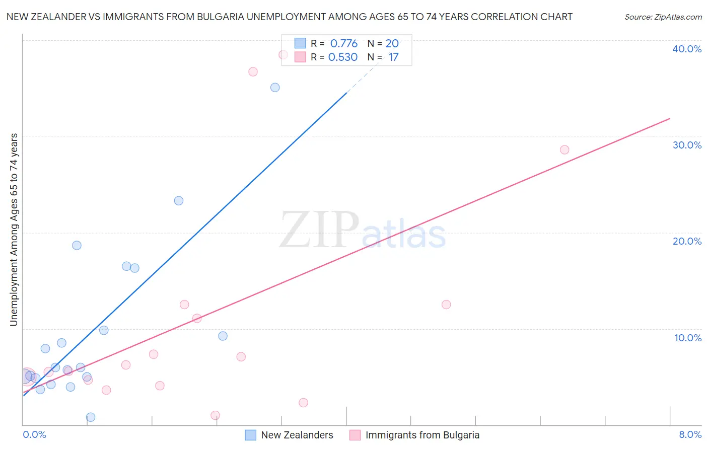 New Zealander vs Immigrants from Bulgaria Unemployment Among Ages 65 to 74 years