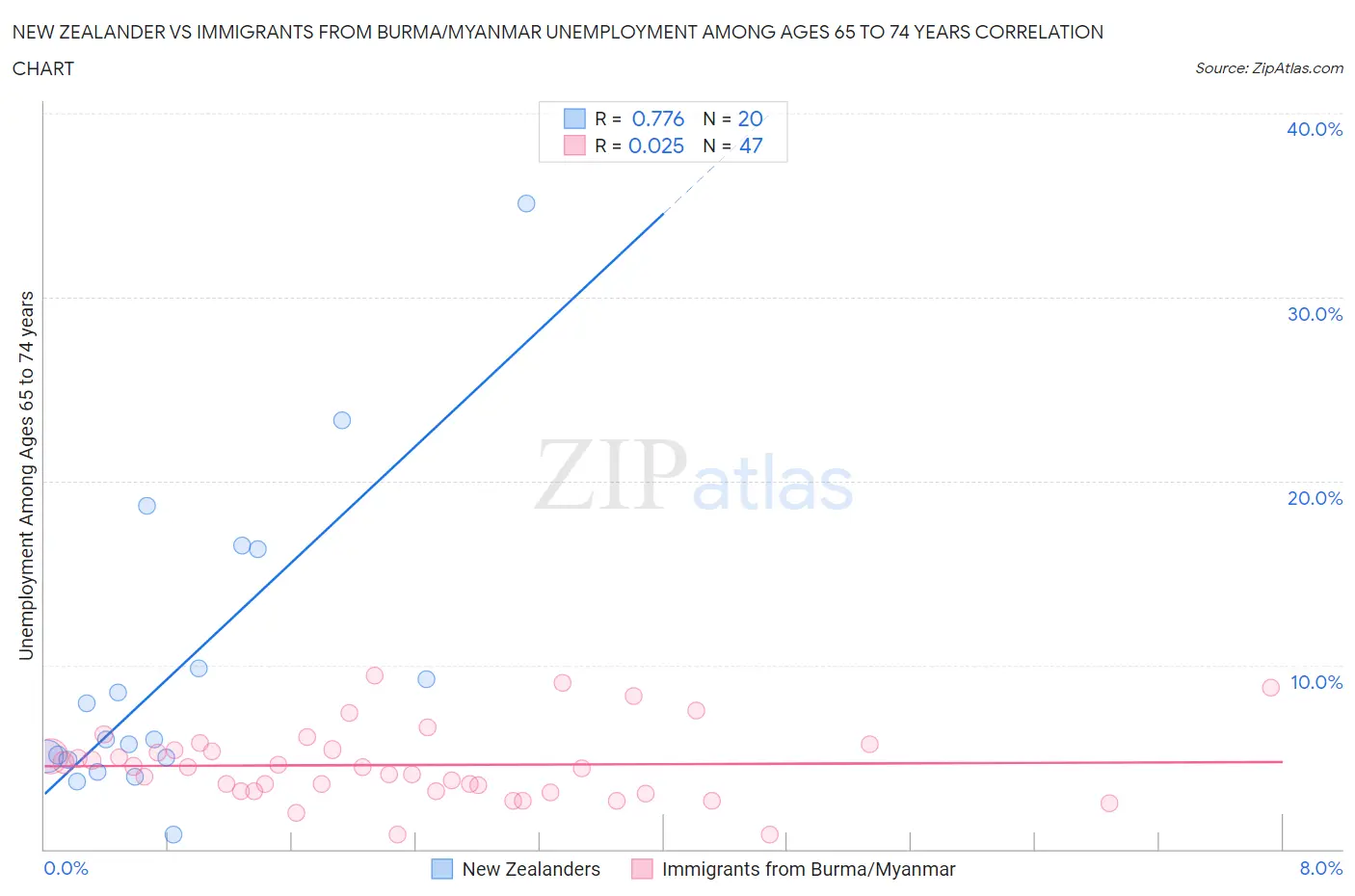 New Zealander vs Immigrants from Burma/Myanmar Unemployment Among Ages 65 to 74 years
