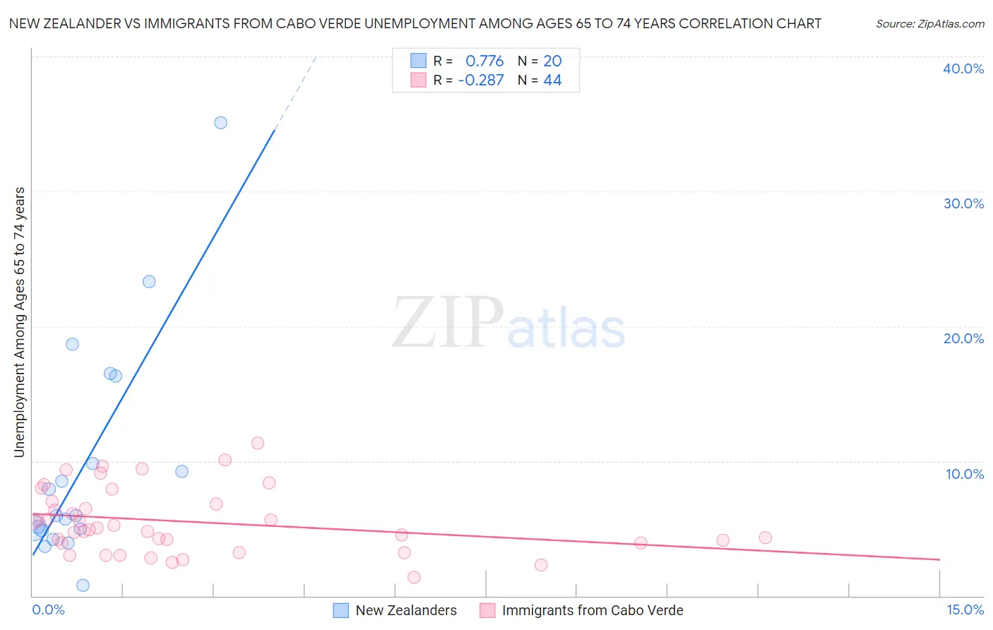 New Zealander vs Immigrants from Cabo Verde Unemployment Among Ages 65 to 74 years