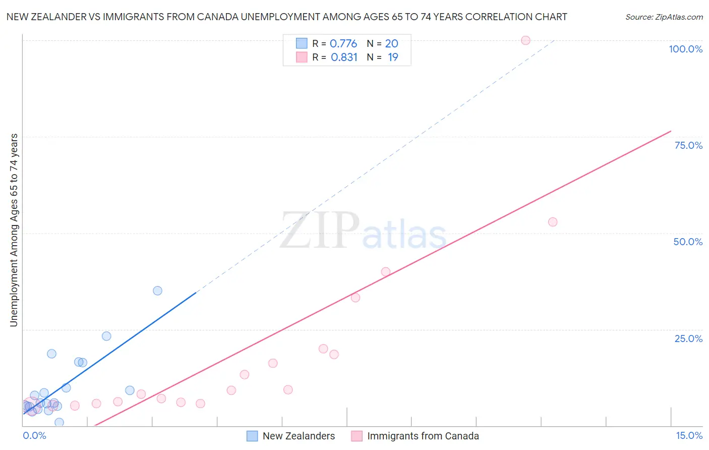 New Zealander vs Immigrants from Canada Unemployment Among Ages 65 to 74 years