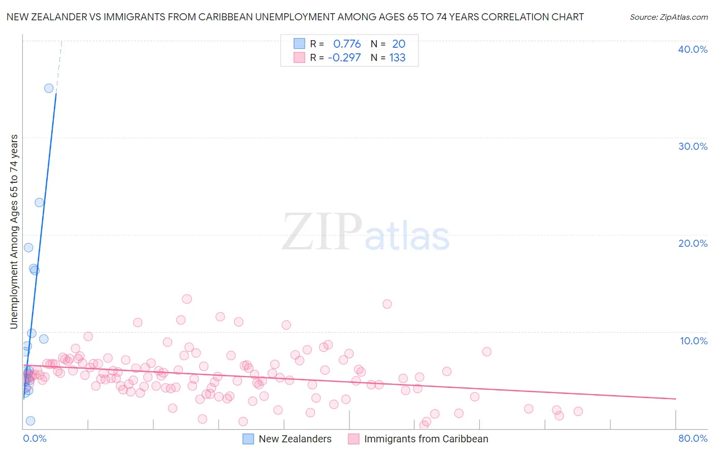 New Zealander vs Immigrants from Caribbean Unemployment Among Ages 65 to 74 years