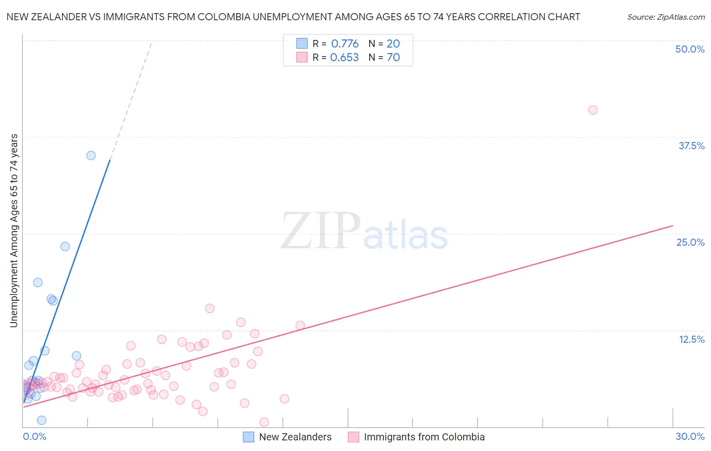 New Zealander vs Immigrants from Colombia Unemployment Among Ages 65 to 74 years