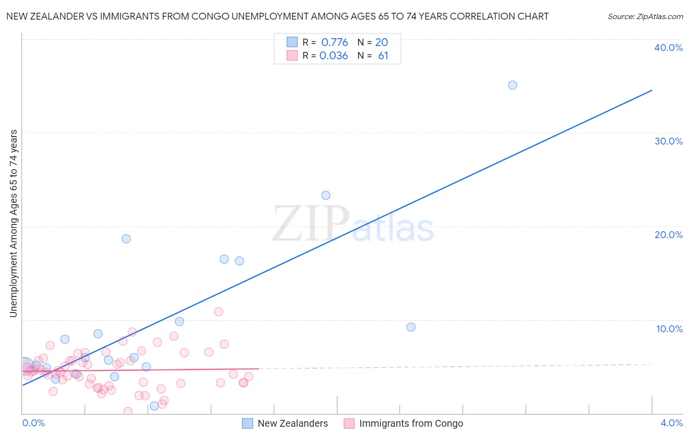 New Zealander vs Immigrants from Congo Unemployment Among Ages 65 to 74 years