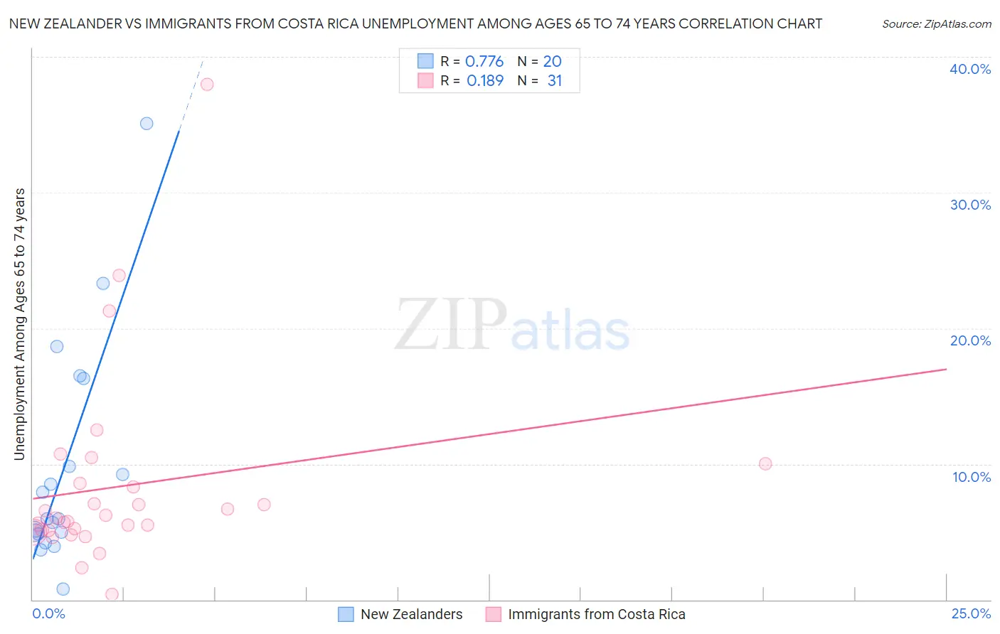 New Zealander vs Immigrants from Costa Rica Unemployment Among Ages 65 to 74 years