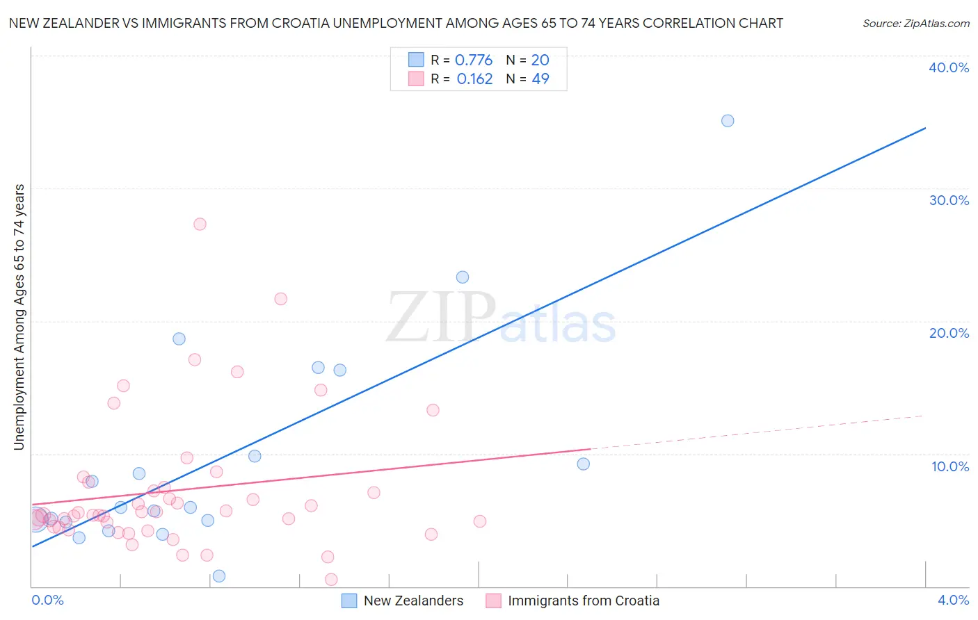 New Zealander vs Immigrants from Croatia Unemployment Among Ages 65 to 74 years