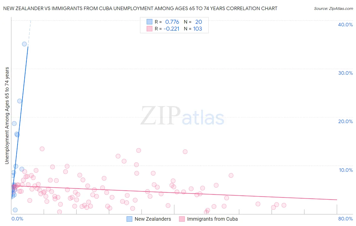 New Zealander vs Immigrants from Cuba Unemployment Among Ages 65 to 74 years