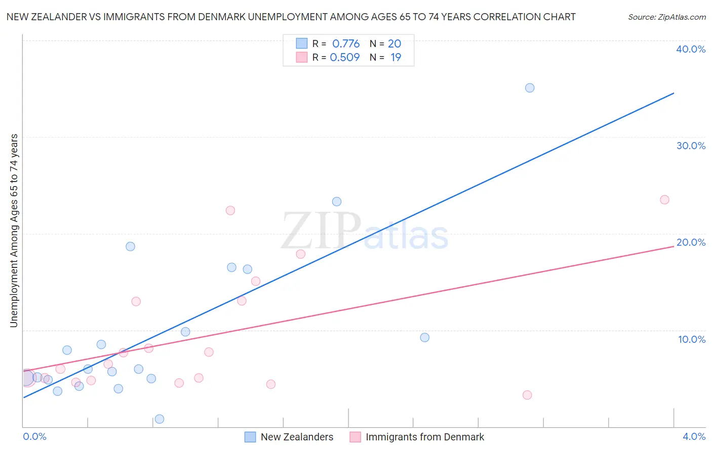 New Zealander vs Immigrants from Denmark Unemployment Among Ages 65 to 74 years