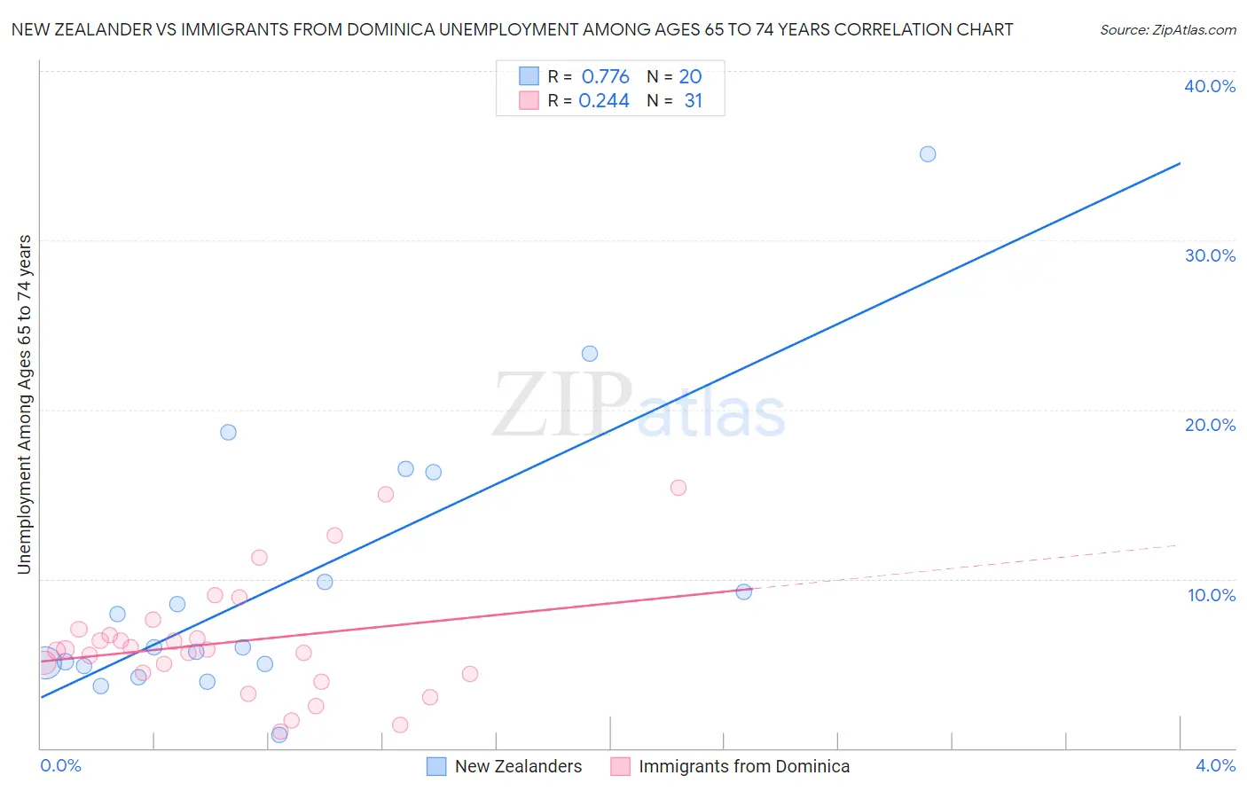 New Zealander vs Immigrants from Dominica Unemployment Among Ages 65 to 74 years