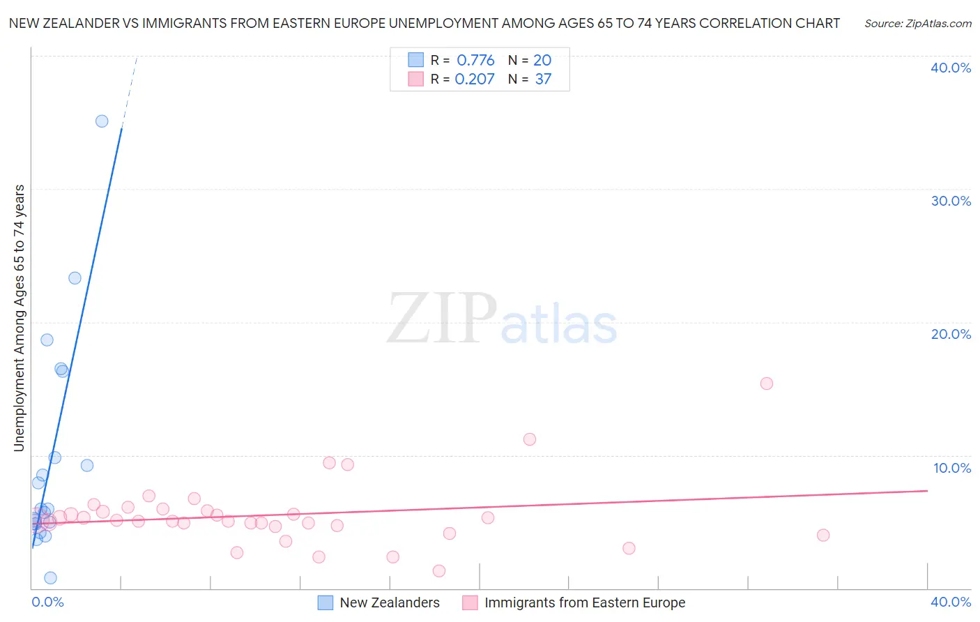 New Zealander vs Immigrants from Eastern Europe Unemployment Among Ages 65 to 74 years